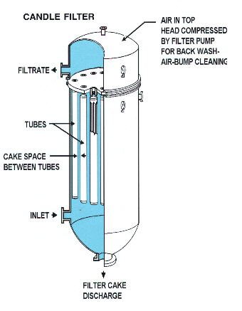 Candle Filter